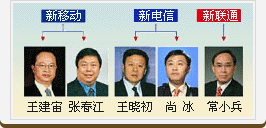 电信重组