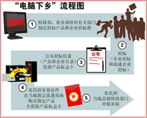 “电脑下乡”流程图